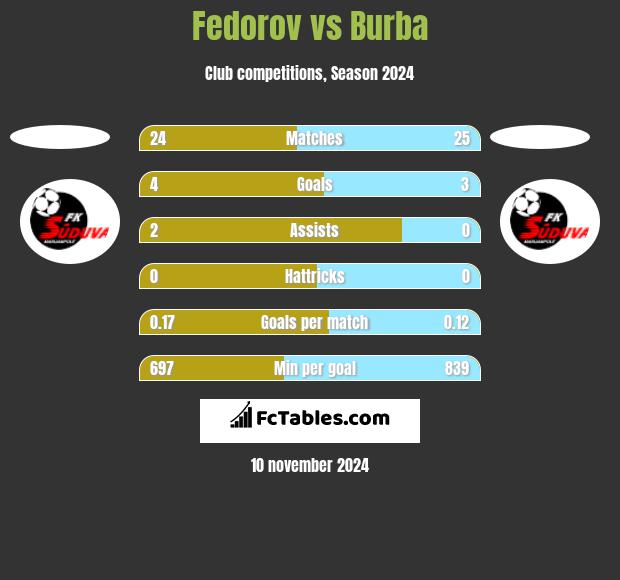 Fedorov vs Burba h2h player stats