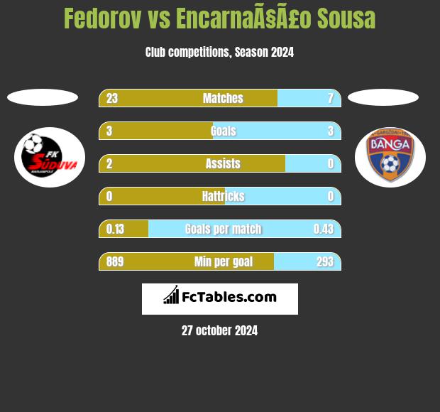 Fedorov vs EncarnaÃ§Ã£o Sousa h2h player stats