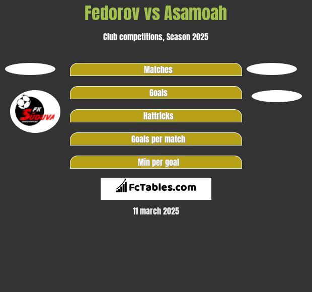 Fedorov vs Asamoah h2h player stats