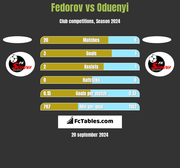 Fedorov vs Oduenyi h2h player stats