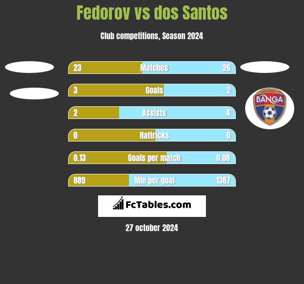 Fedorov vs dos Santos h2h player stats