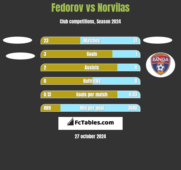 Fedorov vs Norvilas h2h player stats