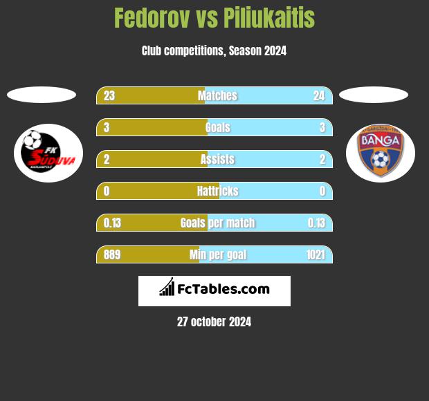 Fedorov vs Piliukaitis h2h player stats