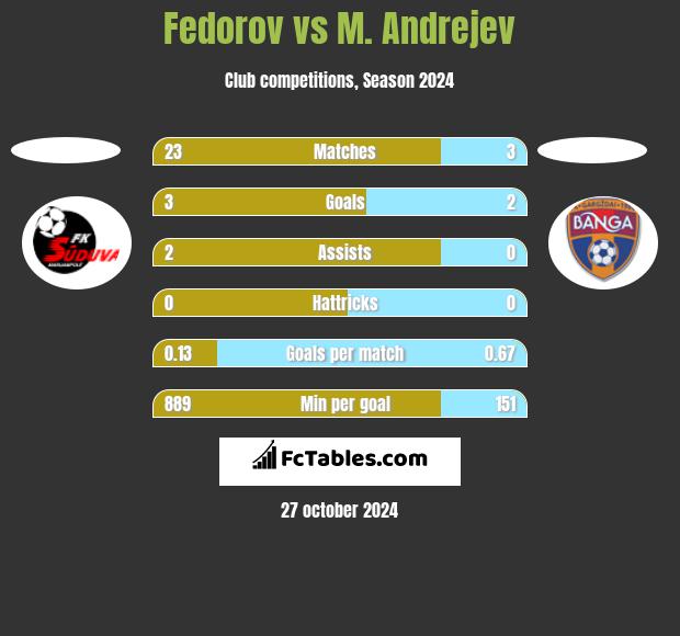 Fedorov vs M. Andrejev h2h player stats