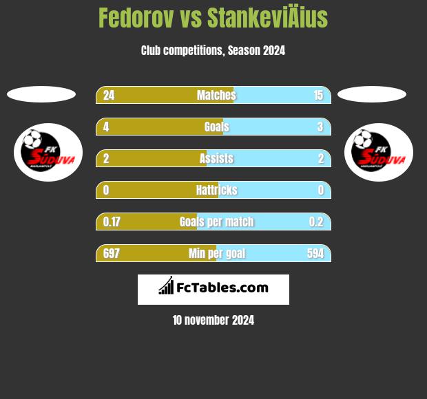 Fedorov vs StankeviÄius h2h player stats