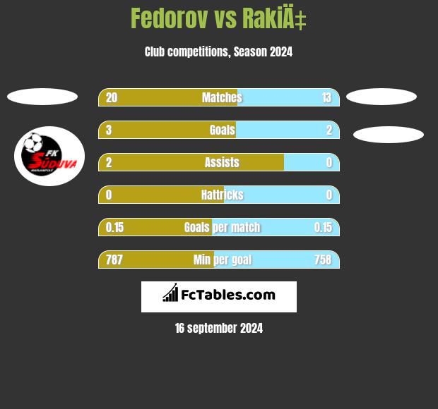 Fedorov vs RakiÄ‡ h2h player stats