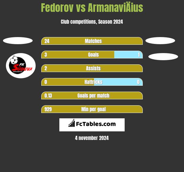 Fedorov vs ArmanaviÄius h2h player stats