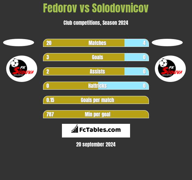 Fedorov vs Solodovnicov h2h player stats