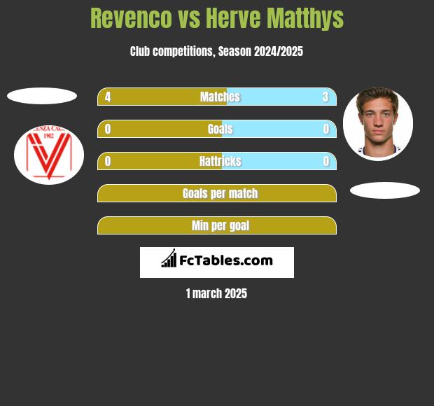 Revenco vs Herve Matthys h2h player stats