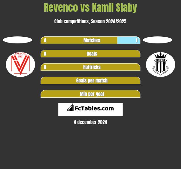 Revenco vs Kamil Słaby h2h player stats