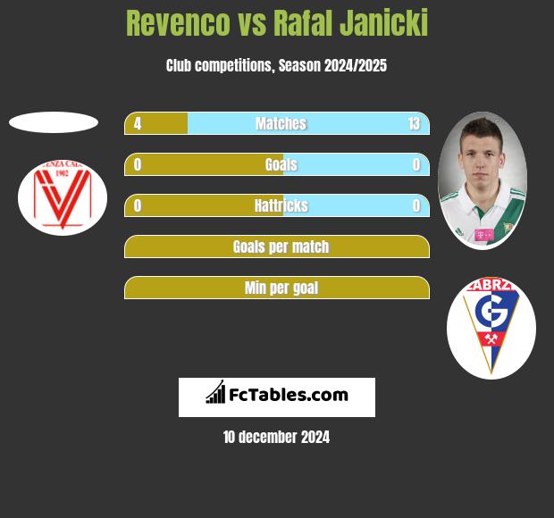 Revenco vs Rafał Janicki h2h player stats