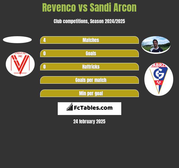 Revenco vs Sandi Arcon h2h player stats