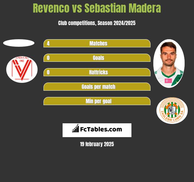 Revenco vs Sebastian Madera h2h player stats