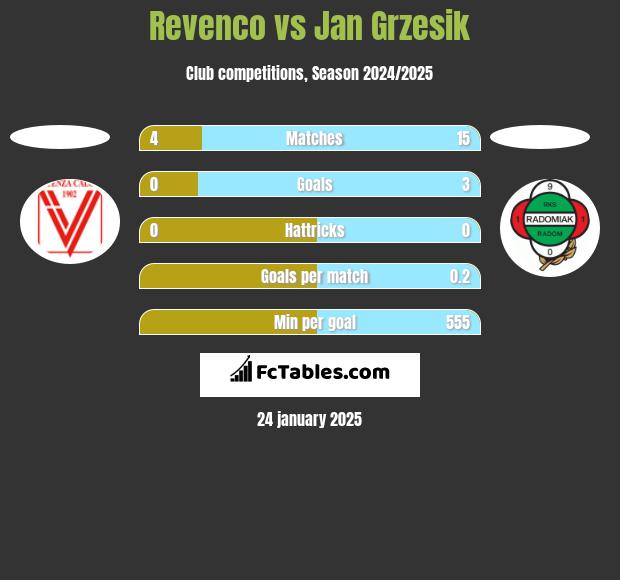 Revenco vs Jan Grzesik h2h player stats