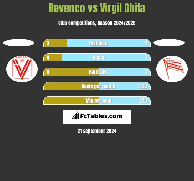 Revenco vs Virgil Ghita h2h player stats