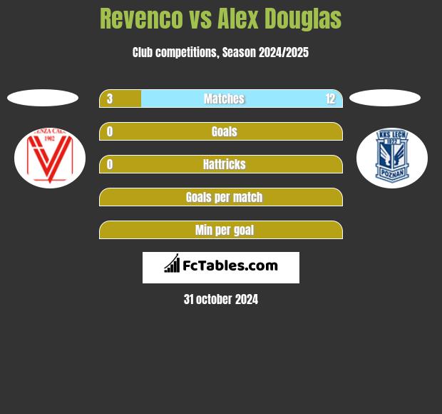 Revenco vs Alex Douglas h2h player stats