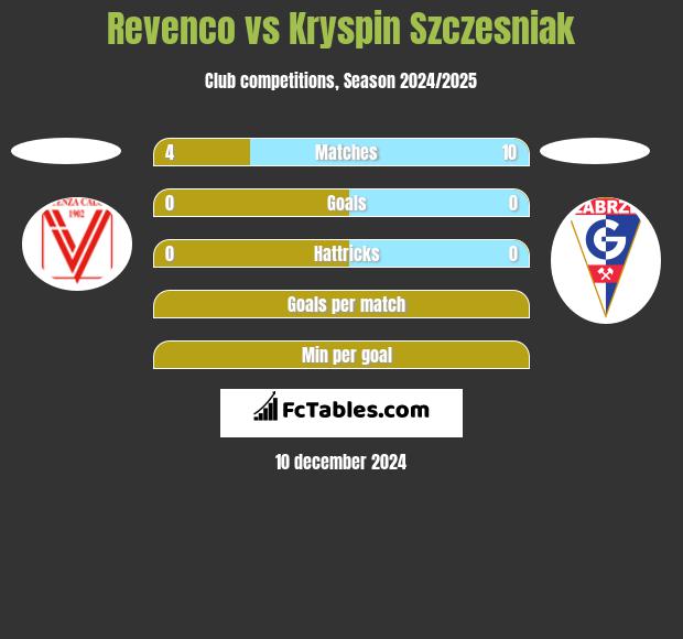 Revenco vs Kryspin Szczesniak h2h player stats