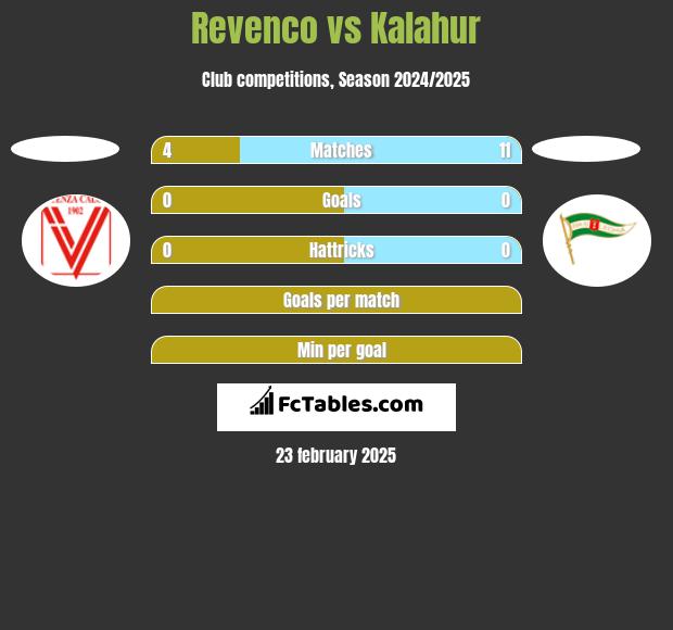 Revenco vs Kalahur h2h player stats