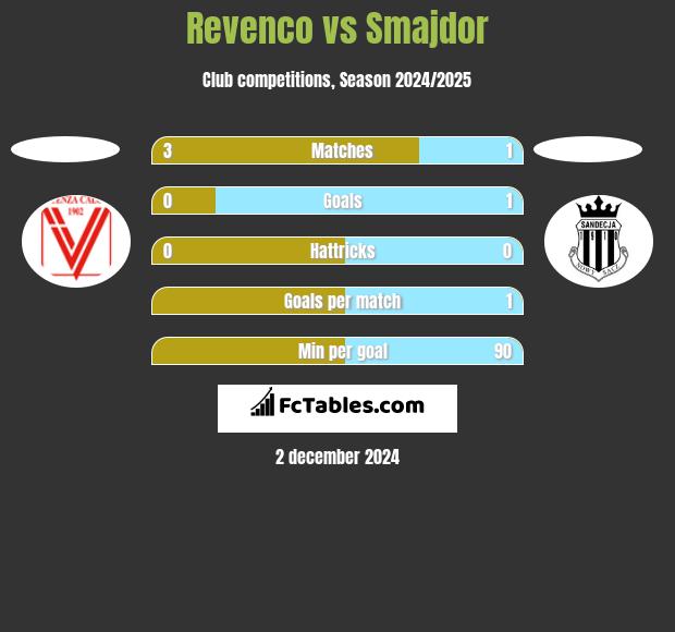 Revenco vs Smajdor h2h player stats