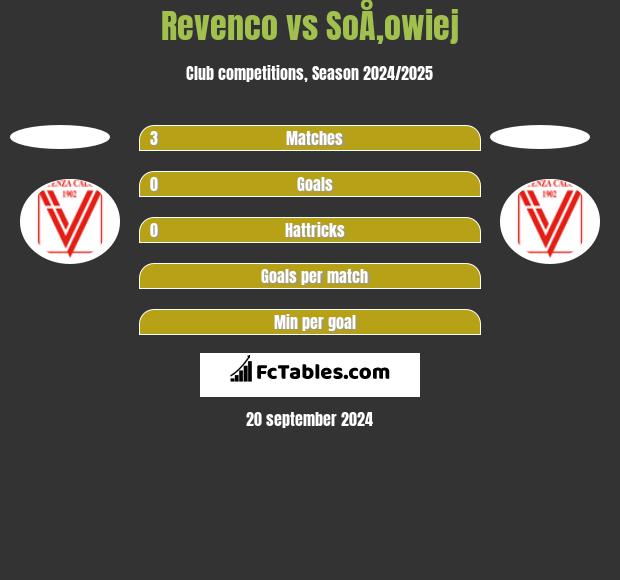 Revenco vs SoÅ‚owiej h2h player stats