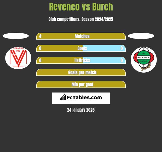 Revenco vs Burch h2h player stats