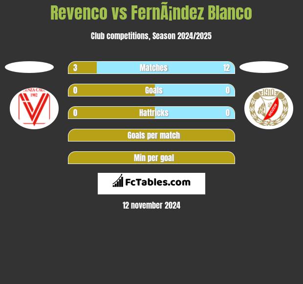 Revenco vs FernÃ¡ndez Blanco h2h player stats