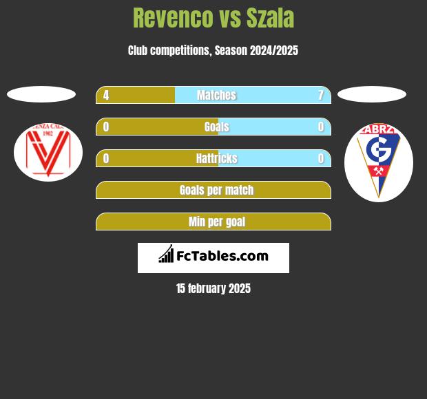 Revenco vs Szala h2h player stats