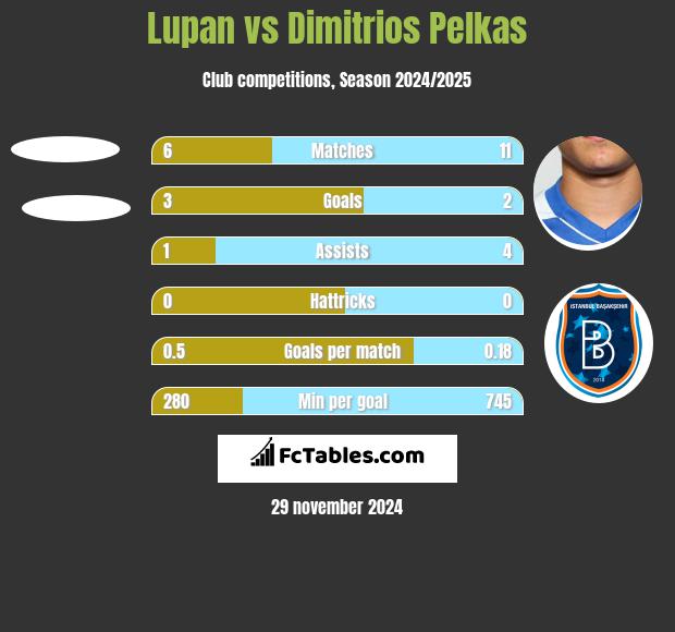 Lupan vs Dimitrios Pelkas h2h player stats