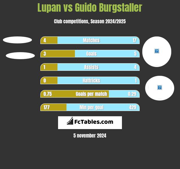 Lupan vs Guido Burgstaller h2h player stats