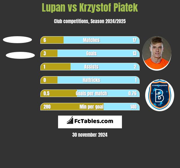 Lupan vs Krzystof Piatek h2h player stats