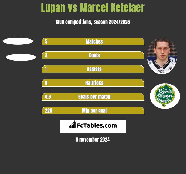 Lupan vs Marcel Ketelaer h2h player stats