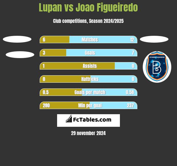 Lupan vs Joao Figueiredo h2h player stats