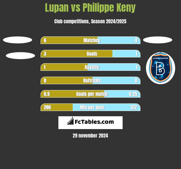 Lupan vs Philippe Keny h2h player stats