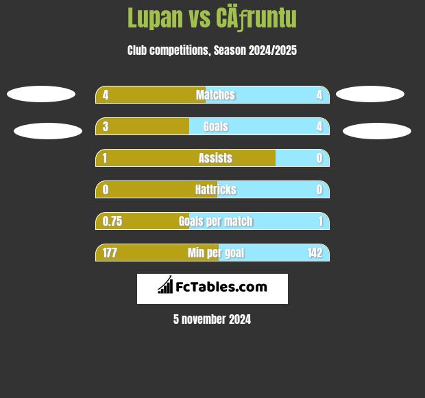 Lupan vs CÄƒruntu h2h player stats