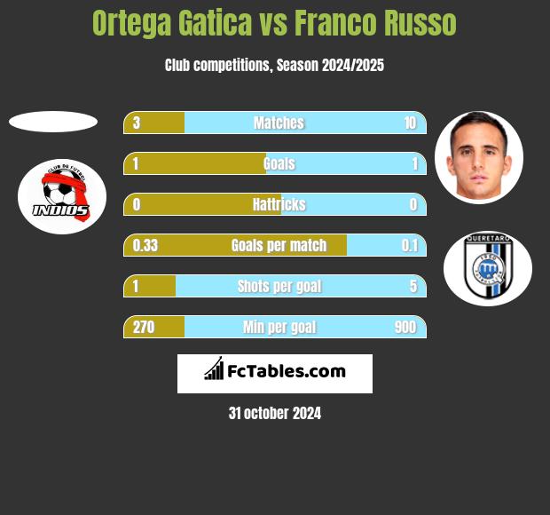 Ortega Gatica vs Franco Russo h2h player stats