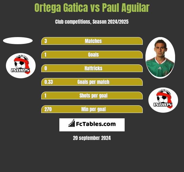 Ortega Gatica vs Paul Aguilar h2h player stats