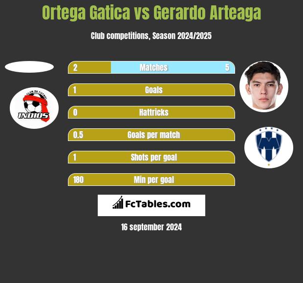 Ortega Gatica vs Gerardo Arteaga h2h player stats