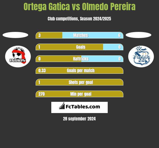 Ortega Gatica vs Olmedo Pereira h2h player stats