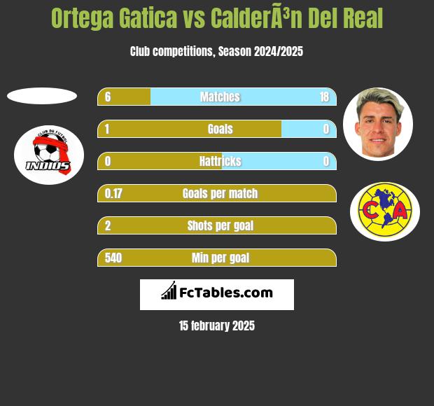 Ortega Gatica vs CalderÃ³n Del Real h2h player stats