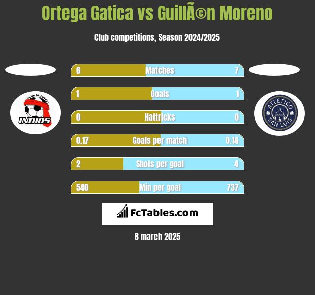 Ortega Gatica vs GuillÃ©n Moreno h2h player stats