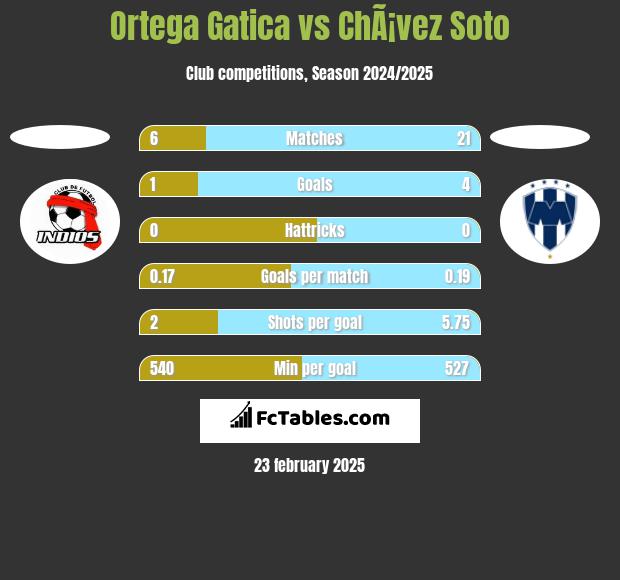 Ortega Gatica vs ChÃ¡vez Soto h2h player stats