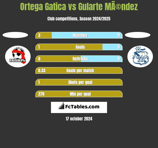 Ortega Gatica vs Gularte MÃ©ndez h2h player stats