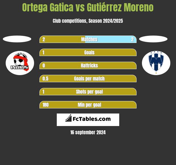 Ortega Gatica vs Gutiérrez Moreno h2h player stats