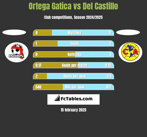 Ortega Gatica vs Del Castillo h2h player stats