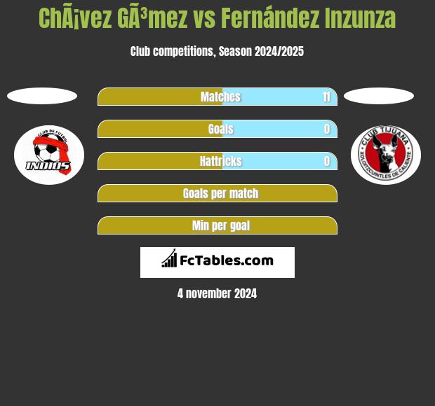 ChÃ¡vez GÃ³mez vs Fernández Inzunza h2h player stats