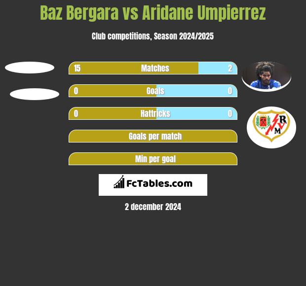 Baz Bergara vs Aridane Umpierrez h2h player stats