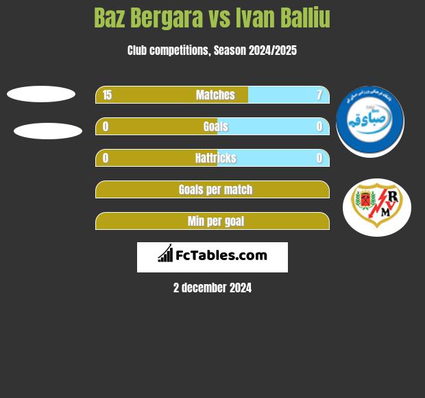 Baz Bergara vs Ivan Balliu h2h player stats