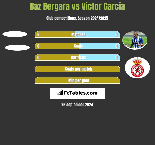 Baz Bergara vs Victor Garcia h2h player stats