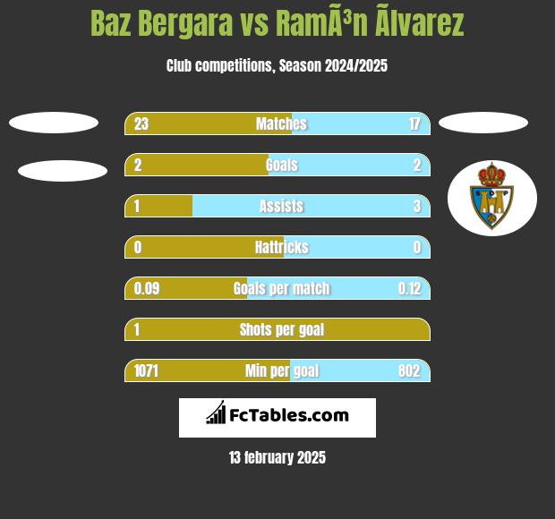 Baz Bergara vs RamÃ³n Ãlvarez h2h player stats