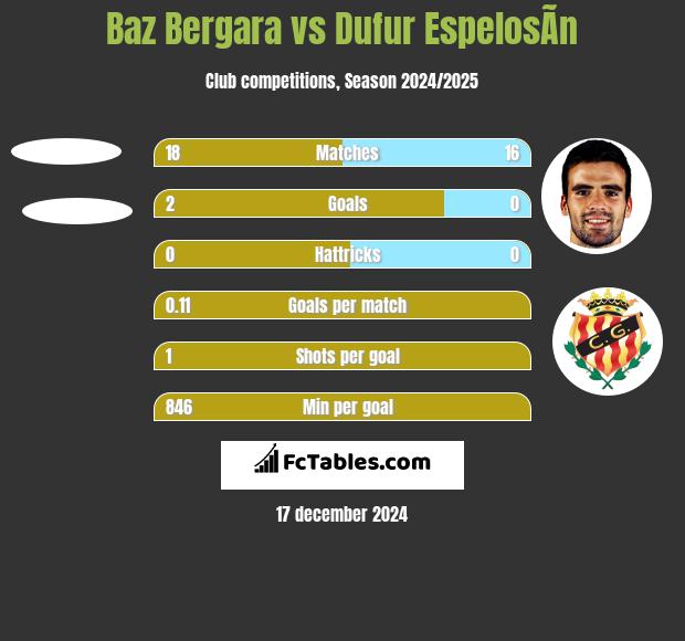 Baz Bergara vs Dufur EspelosÃ­n h2h player stats